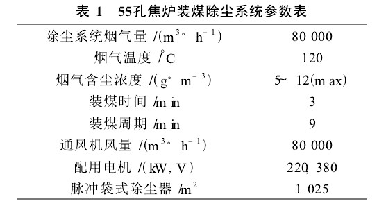 55孔焦?fàn)t裝煤除塵系統(tǒng)所要捕集的煙氣量及有關(guān)參數(shù)如表1。