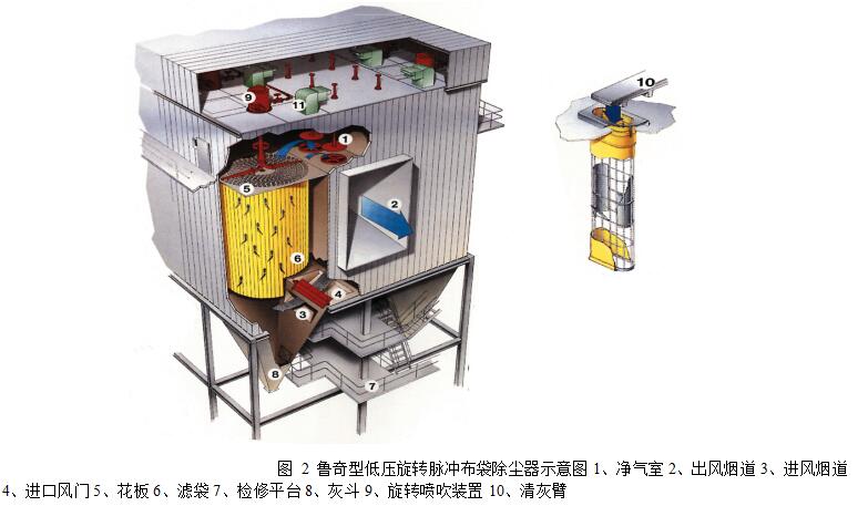 圖 2 魯奇型低壓旋轉(zhuǎn)脈沖布袋除塵器示意圖1、凈氣室 2、出風(fēng)煙道 3、進(jìn)風(fēng)煙道 4、進(jìn)口風(fēng)門 5、花板 6、濾袋 7、檢修平臺(tái) 8、灰斗 9、旋轉(zhuǎn)噴吹裝置 10、清灰臂