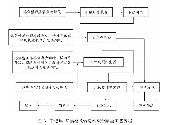 圖3干熄焦、篩焦樓及轉運站綜合除塵工藝流程